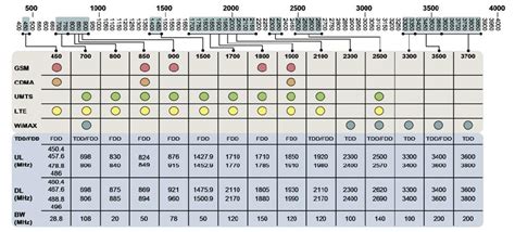 Частотные диапазоны сетей