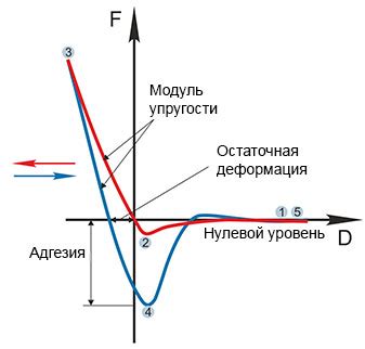 Часть 2: Примеры дальнодействующих сил