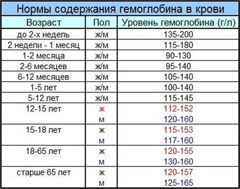 Что избегать для увеличения уровня гемоглобина