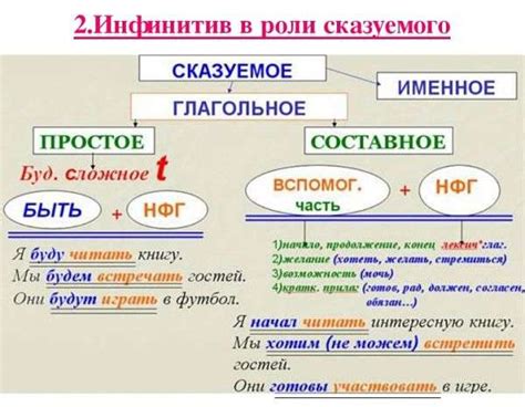 Шаг 1: Найдите инфинитив глагола