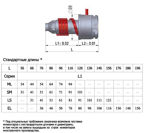 Шаг 2: Выбор формы и размера деталей