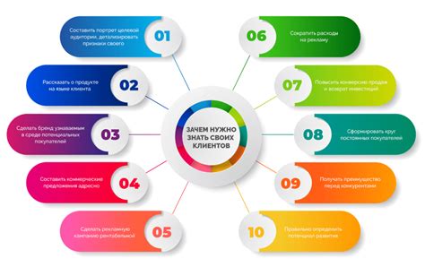 Шаг 2: Определение Потребностей Целевой Аудитории