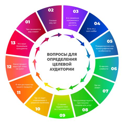 Шаг 2: Определение целевой аудитории и целей проекта