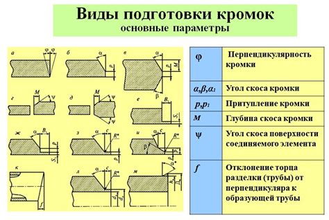 Шаг 3: Подготовка кромок и швов