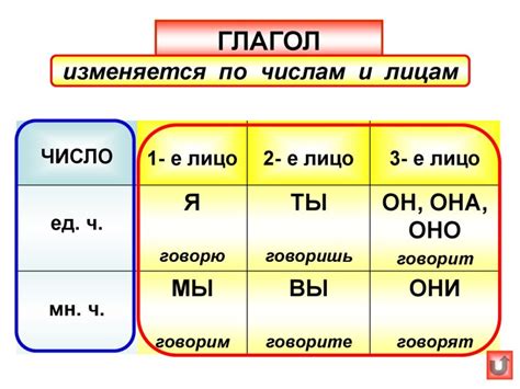 Шаг 8: Практикуйтесь в использовании спряженных форм