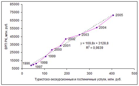 Экономическое влияние музея на развитие региона и туризма