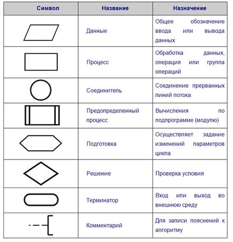 Элементы блок-схемы