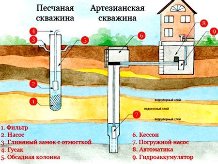 Этапы интеграции артезианской скважины в систему водоснабжения