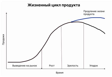 Этапы использования продукта