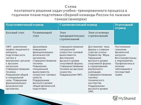 Этапы подготовки студентов