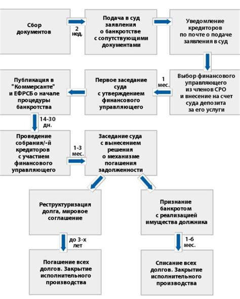 Этапы процедуры