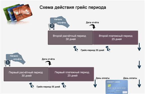 Этапы работы грейс-периода