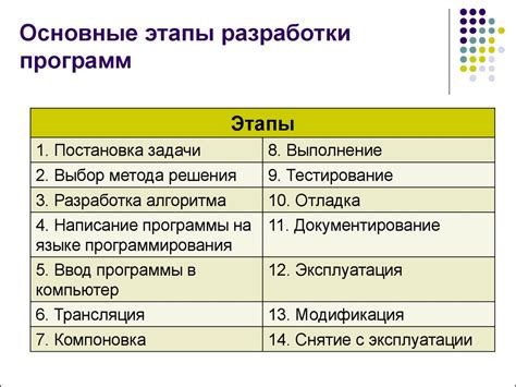 Этапы разработки учебной программы