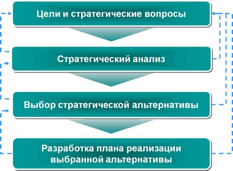 Этапы разработки эффективной стратегии