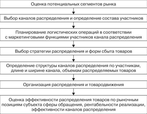 Этапы распределения