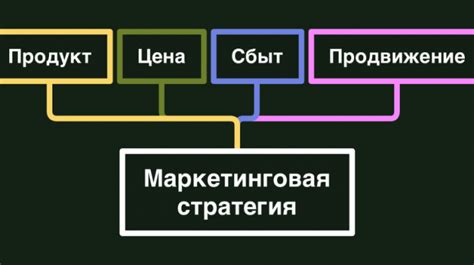 Этапы создания маркетинговой стратегии