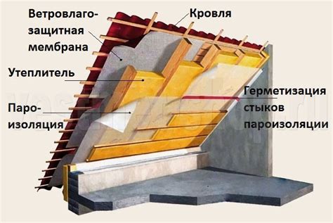 Этапы установки пароизоляции