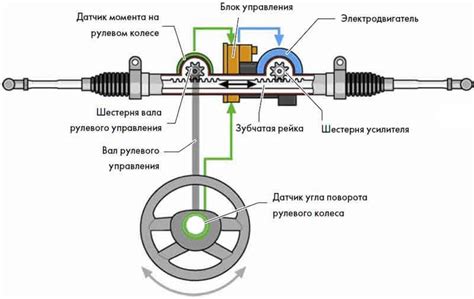 Этапы функционирования механизма передачи рулевого колеса