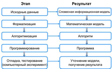 Этап постановки задачи в информатике