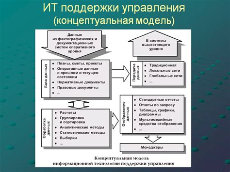 Эффективность использования информационной модели