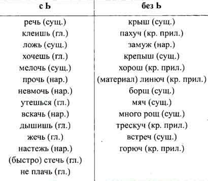  Изначальное написание слова "борщ" без мягкого знака 