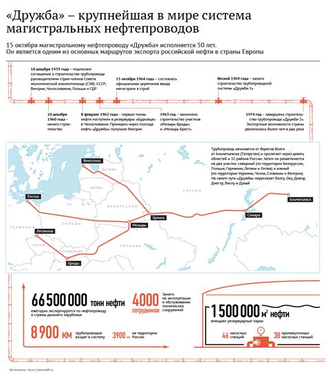  Основные характеристики нефтепровода "Дружба": 