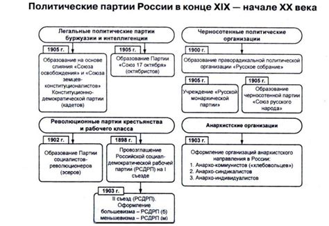  Политические перемены: новые лидеры и формы управления 