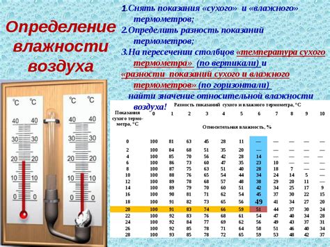  Рекомендации по оправданной температуре и влажности в помещении 